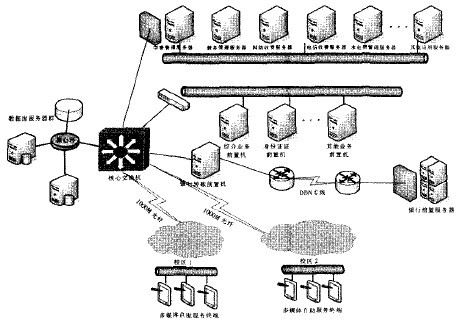 圖1 校園一卡通多媒體自助業(yè)務(wù)系統(tǒng)拓撲結(jié)構(gòu) 