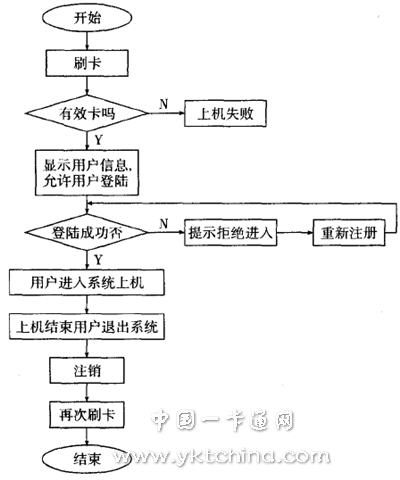 基于IC卡的機(jī)房管理系統(tǒng)操作流程圖