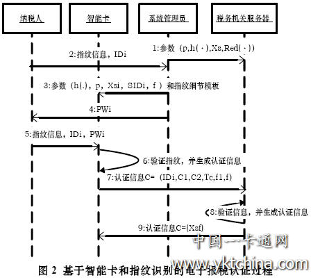 基于智能卡和指紋識(shí)別的電子報(bào)稅認(rèn)證過(guò)程