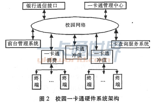 校園一卡通硬件系統(tǒng)架構(gòu)