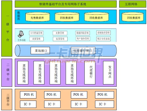 菜場一卡通系統(tǒng)工程總體框架示意圖