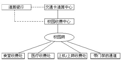 交通卡在校園收費系統(tǒng)中的應(yīng)用