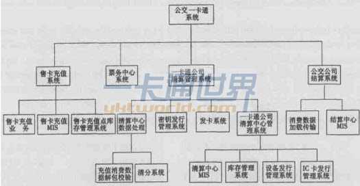 圖1 大連市公交一卡通軟件系統(tǒng)結構框圖