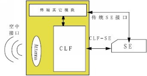 近場(chǎng)通訊架構(gòu)