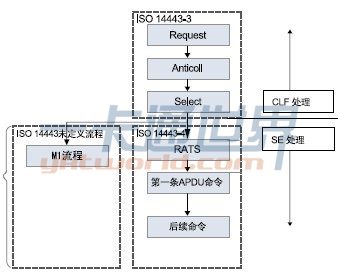 近場(chǎng)通訊設(shè)備響應(yīng)非接觸指令的劃分