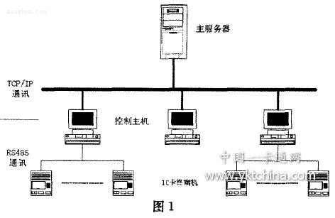  校園“一卡通”系統(tǒng)的網(wǎng)絡(luò)構(gòu)架