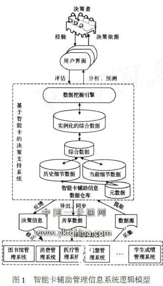 智能卡輔助管理信息系統(tǒng)邏輯模型