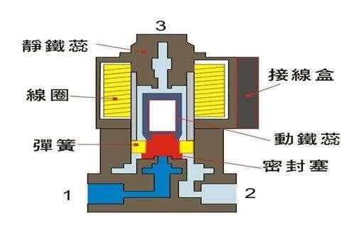 電磁閥能否持續(xù)通電工作太久？會(huì)有什么影響？