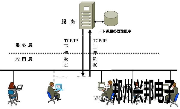 興邦連鎖快餐店儲值消費一卡通系統(tǒng)設計方案